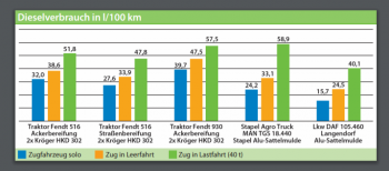 Spotřeba nafty v l/100 km.