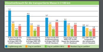 Spotřeba nafty na přepravovanou hmotnost v l/100 km.