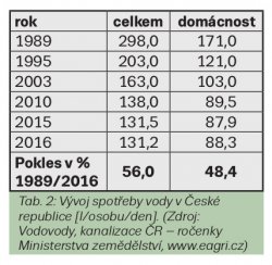 Tab. 2: Vývoj spotřeby vody v České republice