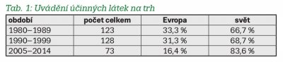 Tab. 1: Uvádění účinných látek na trh