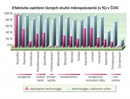 Obr. 4: Efektivita zadržení různých druhů mikropolutantů (v %) v čistírně odpadních vod se standardní technologií (červeně) a s technologií rozšířenou o i ltraci přes aktivní uhlí (modře)