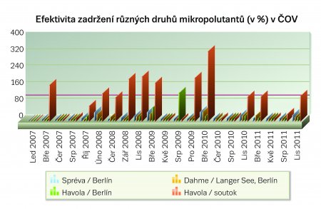 Obr. 3: Koncentrace diclofenaku (lék k utišení bolesti) ve 3 německých řekách v letech 2007–2011