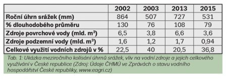 Tab. 1: Ukázka meziročního kolísání úhrnů srážek v České republice