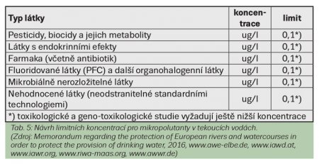 Tab. 5: Návrh limitních koncentrací pro mikropolutanty v tekoucích vodách