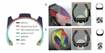 Řez pláštěm pneumatiky a uspořádání kostry: a – radiální, b – diagonální 