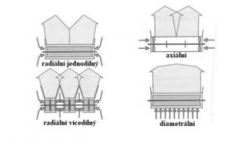 Druhy ventilátorů.
