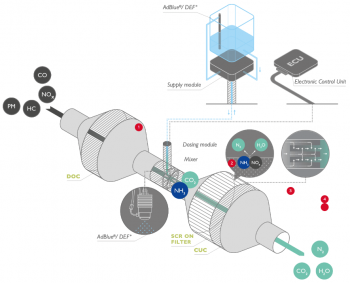 Složení systému HI-eSC​R 2 v motoru plnící emisní normu Stage V.