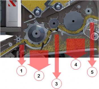 1- Dávkování a zrychlení toku materiálu, 2 - Výmlat, 3 - Separace a změna toku materiálu, 4- Vysoce intenzivní oddělování, 5 - Oddělování a změna toku materiálu