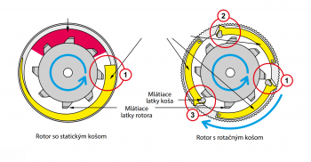 Vlevo standardní rotor (červená barva nahoře značí ucpávání materiálu), vpravo je rotor Rostselmash.