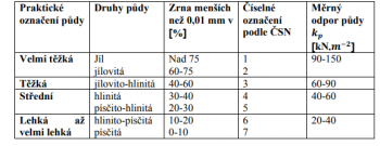 Druhy půd a jejich měrné odpory.