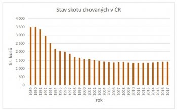 Stav skotu chovaných v ČR od roku 1989 zdroj: ČSÚ (2017)
