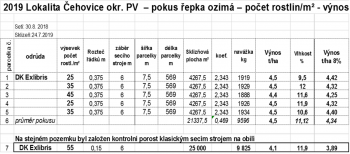 Výsledky z pokusu