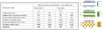 Tabulka č. 1: Výnosy kukuřice na siláž v provozním pokusu s úzkořádkovou technologií pěstování kukuřice seté (VÚRV Jevíčko, 2019) hybrid Walterinio KWS (FAO 280), Sklizeň 19.9.2019, sklízecí řezačka John Deere 9600i vybavená zařízením Harvestlab 