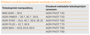 Přehled teleskopických manipulátorů a nakladačů Dieci do zemědělství