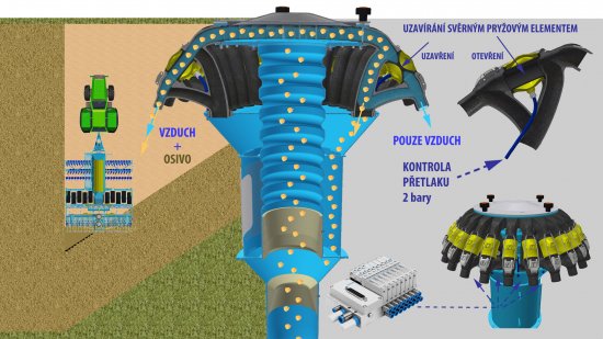 Nový systém pro automatické spínání sekcí secích strojů Farmet (section control)