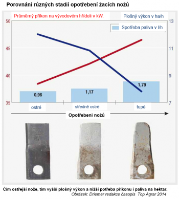 Porovnání různých stadií opotřebení žacích nožů