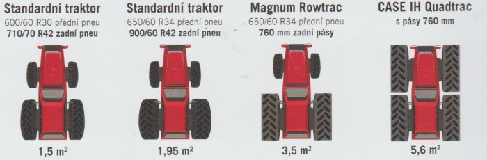 Styčná plocha jednotlivých traktorů