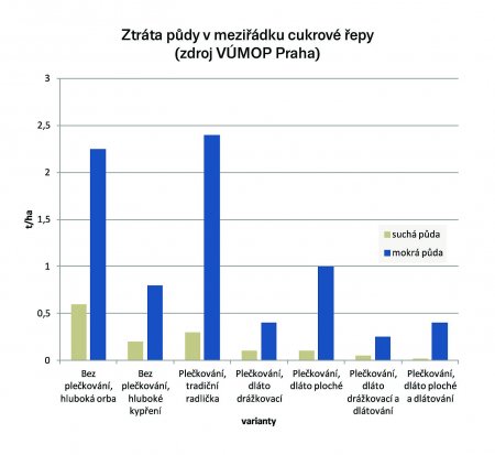 Ztráta půdy v meziřádku cukrové řepy (zdroj VÚMOP Praha)