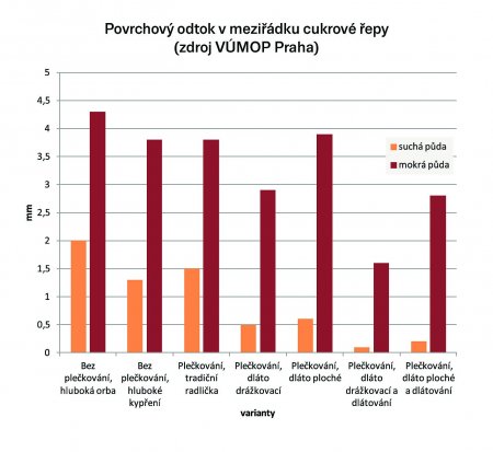 Povrchový odtok v meziřádku cukrové řepy (zdroj VÚMOP Praha)