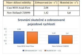 Srovnání skutečné a zobrazované pojezdové rychlosti