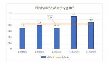 Předsklizňové ztráty