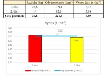 Průměrný výnos plodiny