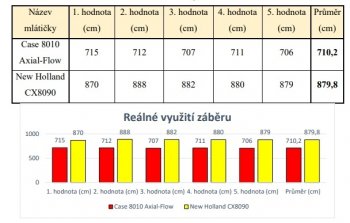 Reálné využití záběru