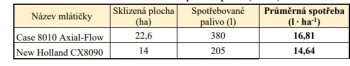 Průměrná spotřeba paliva l/ha