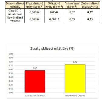 Srovnání ztrát sklízecích mlátiček