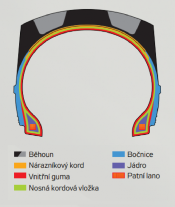 Konstrukce pneumatiky 