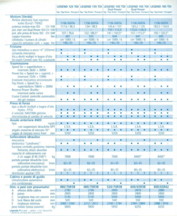 Technická data traktoru Landini Legend 125 TDI TOP, zdroj foto - prospekt Landini a tiskový materiál