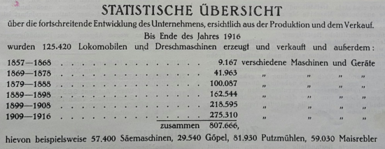 Přehled vyrobených a prodaných strojů – 807 666 ks této úspěšné značky od založení do r.1916. Zdroj foto - Gergò Juhász