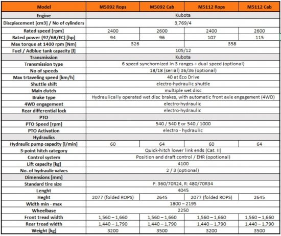 Řadu M5002 tvoří čtyři modely. Zdroj foto - tisková zpráva Kubota 