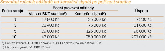 Srovnání nákladů na korekční signál.