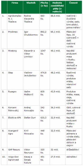 Až milion hektarů, žebříček nejvýznamnějších vlastníků zemědělské půdy v Rusku. Zdroj foto - Nikola Hrušková