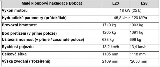 Základní technické parametry. Zdroj foto - tisková zpráva Bobcat