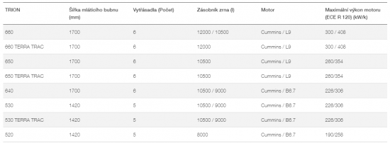 Technické údaje modelů Trion 500/600. Zdroj foto - tisková zpráva Claas