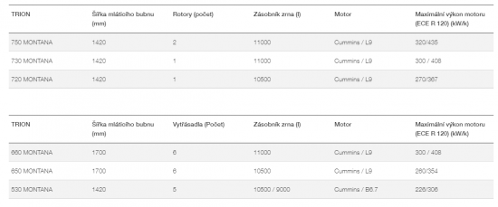 Technické údaje modelů Trion Montana. Zdroj foto - tisková zpráva Claas