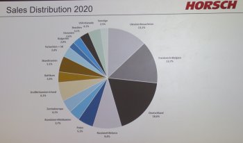 Mezi hlavní trhy firmy Horsch se řadí Francie s Belgií, Německo, Ukrajina s Kazachstánem a Rusko s Běloruskem.