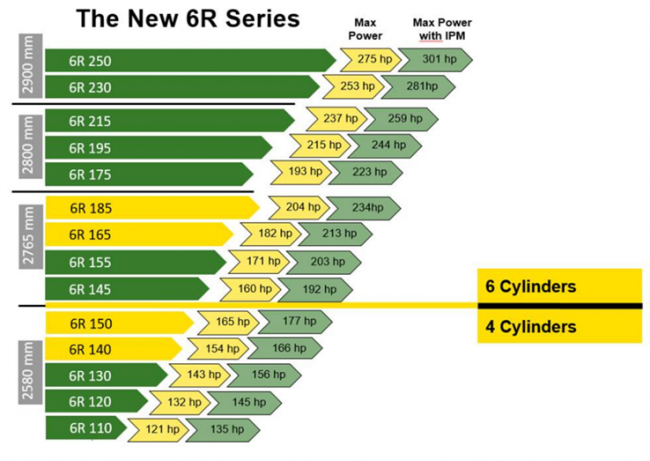 Přehled modelové řady traktorů John Deere 6R.