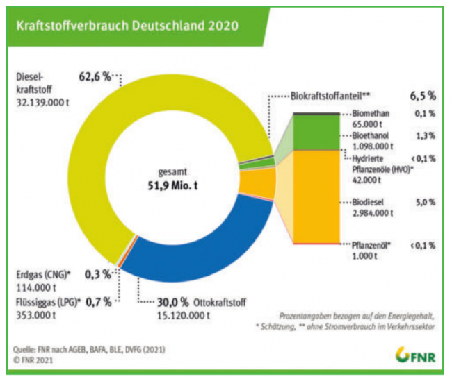 Graf značící spotřebu paliva v Německu v roce 2020.