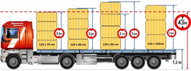 Příklad, jak důležitou roli hrají rozměry balíků v logistice při dopravě. V tuzemsku je nejpoužívanější rozměr výšky balíků 90 cm.