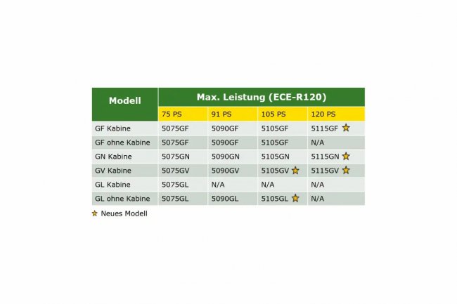 Přehled modelů traktoru John Deere 5G.