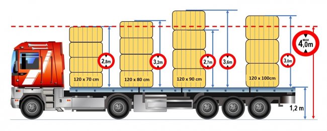 Porovnání výšky naložených balíků z hlediska logistiky dopravy – nutnost vždy respektovat přepravní výšku 4 metry.