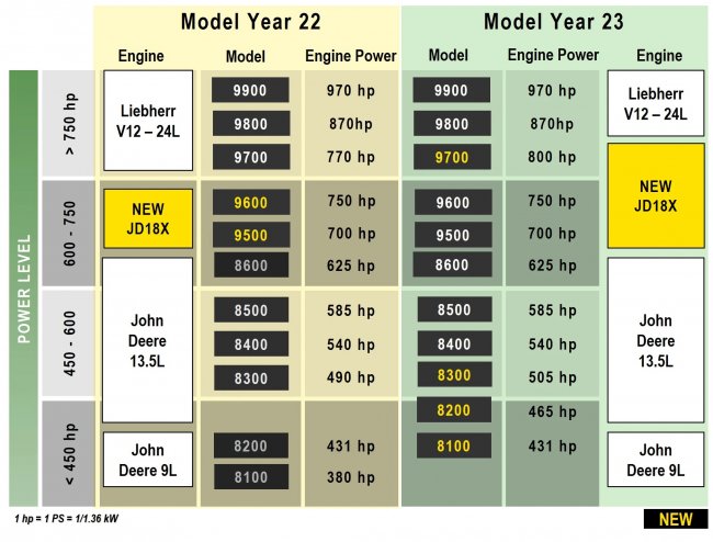 Přehled rozdílu ve výkonu řezaček John Deere modelových řad roku 2022 a 2023.