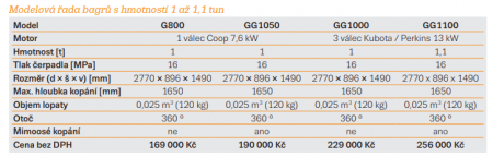 Modelová řada bagrů s hmotností 1 až 1,1 tun - technické parametry.