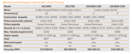 Modelová řada bagrů s hmotností 1,6 až 3,0 tuny