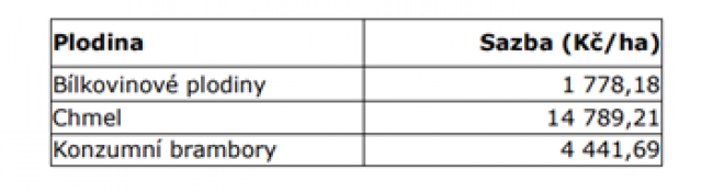 Sazby u vybraných plodin pro rok 2022.