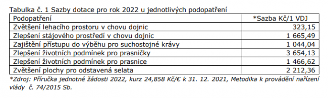 Příručka jednotné žádosti 2022, kurz 24,858 Kč/€ k 31. 12. 2021, Metodika k provádění nařízení vlády č 74/2015 Sb.