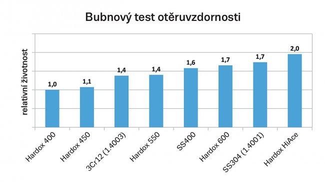 Porovnání otěruvzdornosti ocelí získané v testu trvajícím 72 hodin. Materiál – štěpka, písek, jíl, +300 ppm NaCl při pH 4 – 6 (kyselina octová).